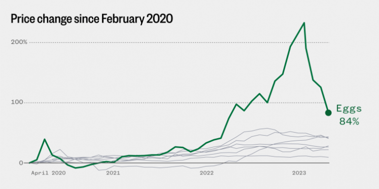 Inflation is easing. What does that mean for your grocery bill?