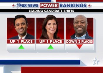 Fox News Power Rankings: The 2024 GOP presidential frontrunner, challengers and second place candidates