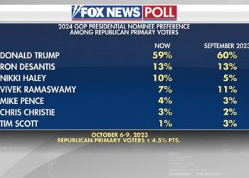 Fox News Poll: Support for Haley doubles in GOP primary, she tops Biden by four