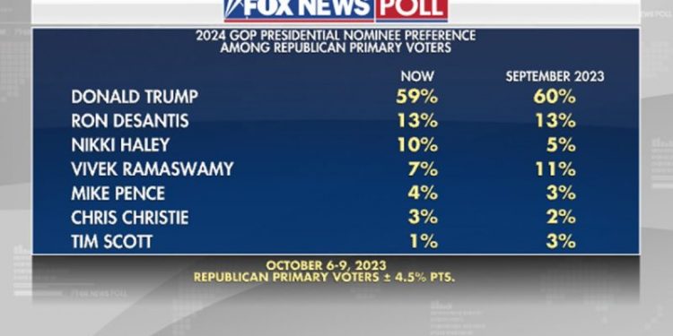Fox News Poll: Support for Haley doubles in GOP primary, she tops Biden by four