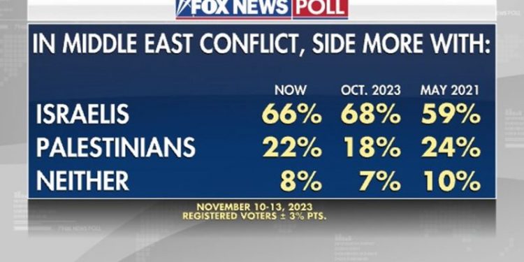 Fox News Poll: Voters blame Hamas for war, continue to side with Israelis