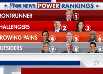 Fox News Power Rankings: Trump freezes his lead as Haley rises in a narrow field