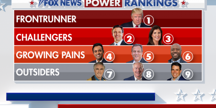Fox News Power Rankings: Trump freezes his lead as Haley rises in a narrow field