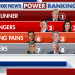 Fox News Power Rankings: Trump freezes his lead as Haley rises in a narrow field