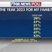 Fox News Poll: Voters give 2023 the most positive outlook since 2020