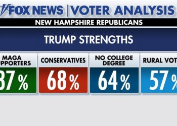 Trump ran up the score with these voters in New Hampshire primary win, Fox News Voter Analysis reveals