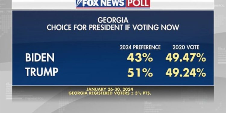 Fox News Poll: Trump leads Biden in Georgia, receiving just over 50% support
