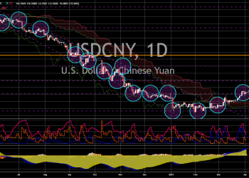 The Yuan’s Swift Rebound: Navigating the USD/CNY Dynamics