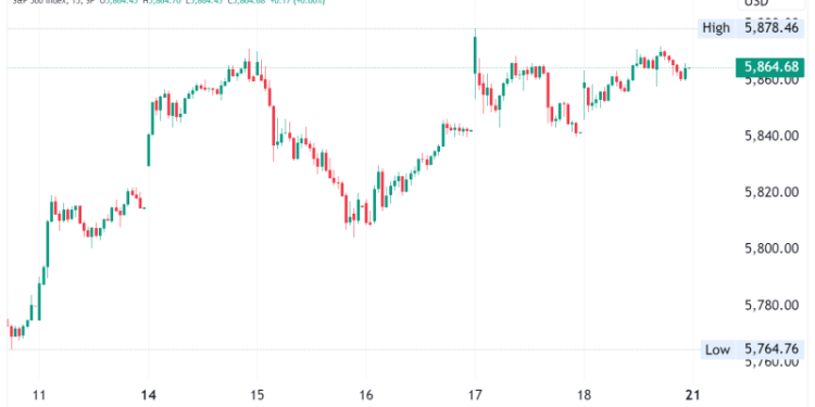 S&P 500 Extends Best Weekly Winning, Futures Edge Up 0.1%