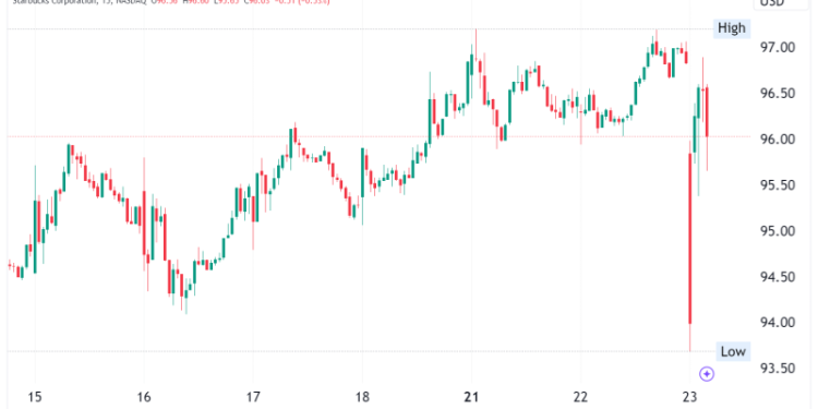 Starbucks Stock Drops 3.2% as Earnings Miss Estimates