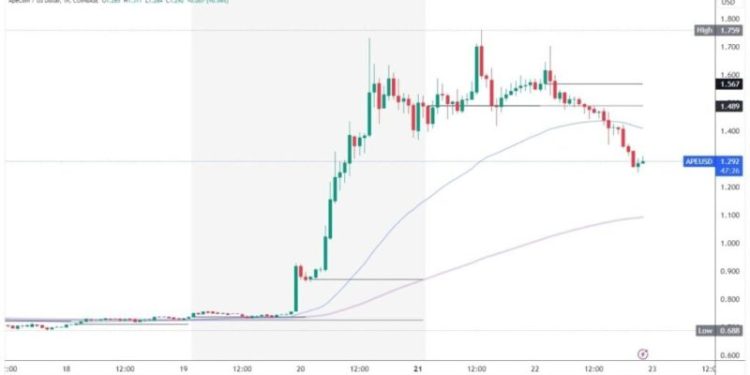 ApeCoin and Akita Inu: pullback continues to new weekly lows