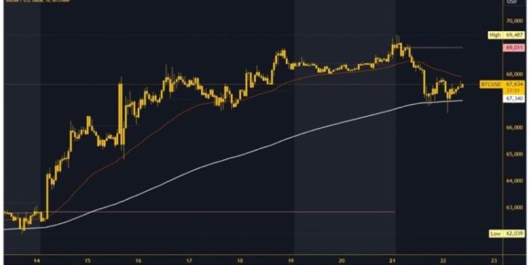 Bitcoin drops to a new weekly low on Tuesday, October 22