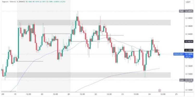 Dogecoin and Shiba Inu: Dogecoin is in a mild bearish trend