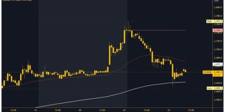 Ethereum strengthens with bearish momentum to the 200 EMA
