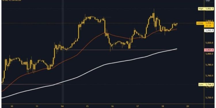 S&P 500 and Nasdaq: New Targets and Support Levels