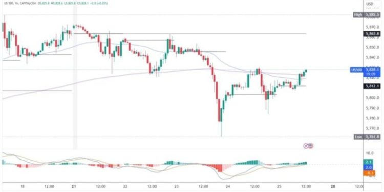 S&P 500 and Nasdaq: Prices and Targets for Friday