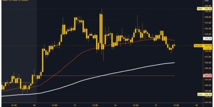 Solana and Cardano: New Targets and Levels for Thursday