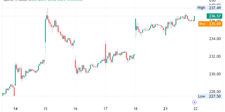 Apple Stock Nears Buy Zone at $237