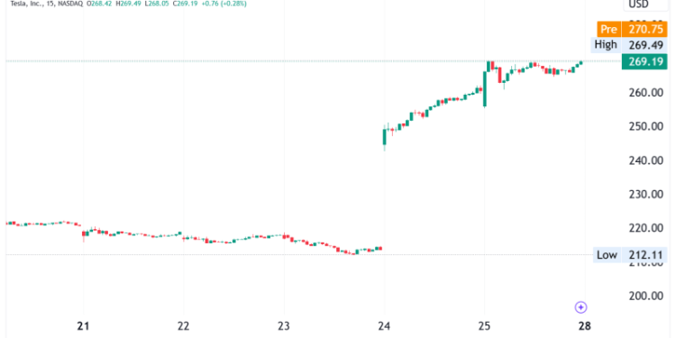 Tesla Stock Jumps 22% After Q3 Earnings