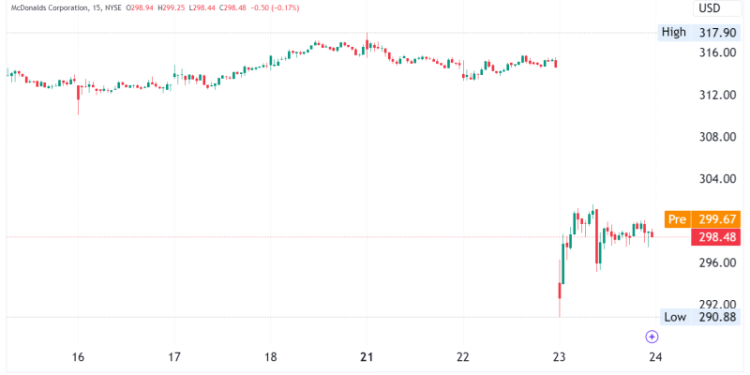 McDonald’s Stock Drops 5% After An E. Coli Outbreak