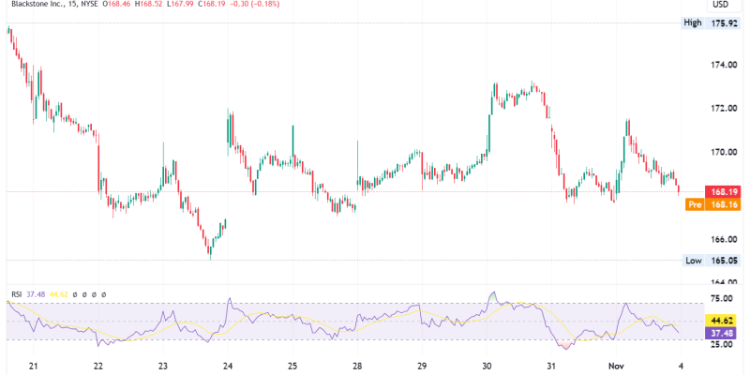Blackstone’s Stock: Wealth Assets Reach $250B