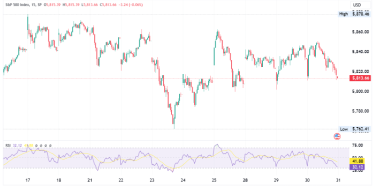 S&P 500 Slide 0.48% as Wall Street Weighs Tech Earnings