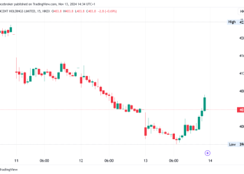 Tencent Stock: Q3 Profit Surges 47%, Gaming and Ads Lead