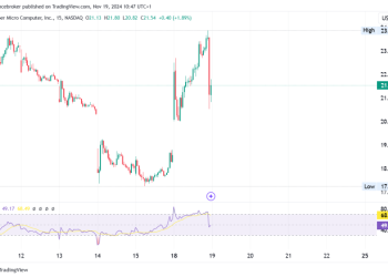 Super Micro stock surges