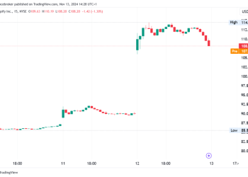 Shopify’s Stock Surged By 25% After Reporting Strong Revenue