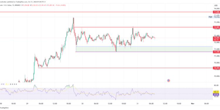 Bitcoin Near All-Time High, Ethereum Shows Slow Uptrend