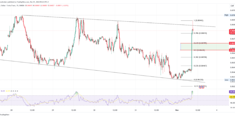 USD/CHF & USD/JPY Analysis: Key Levels and Opportunities