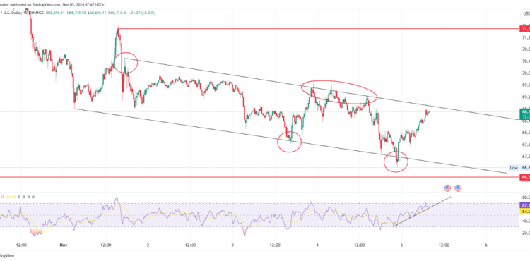 Bitcoin and Ethereum Trends: Channel Analysis & Entry Points