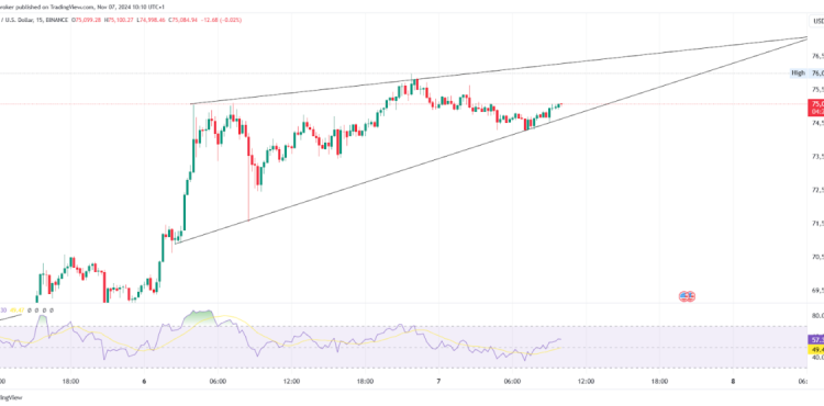 Bitcoin Hits All-Time High, Ethereum Breaks Key Resistance