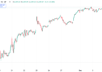 S&P 500 climbed 0.3%, and Nasdaq-100 futures jumped 0.7%