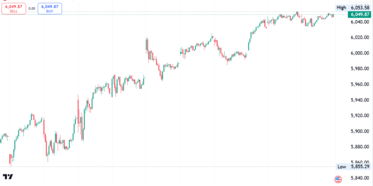 S&P 500 climbed 0.3%, and Nasdaq-100 futures  jumped 0.7%